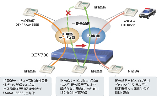 図 市外局番付与発信機能